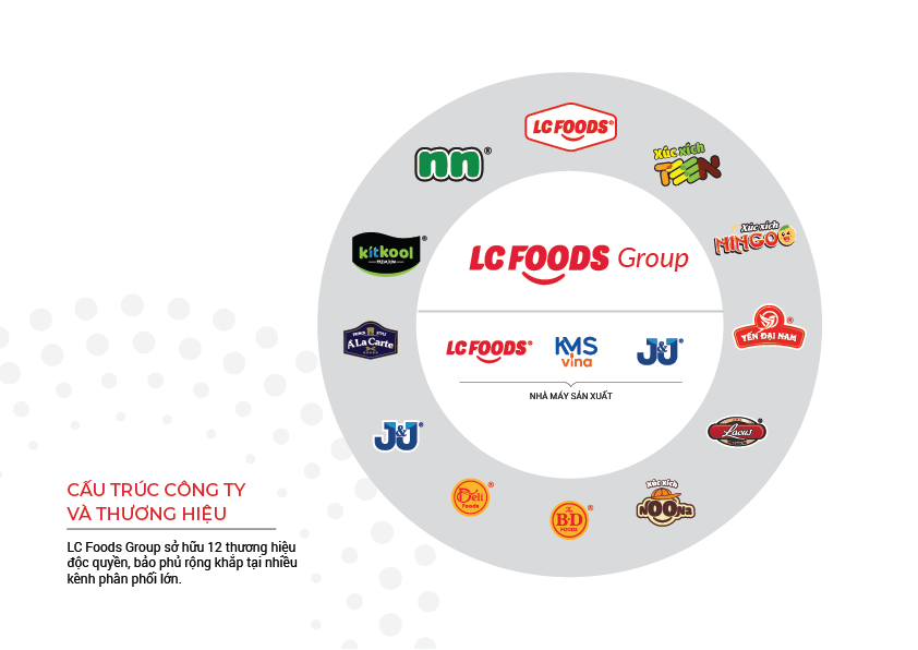 Cấu trúc công ty và thương hiệu nhà LC Foods