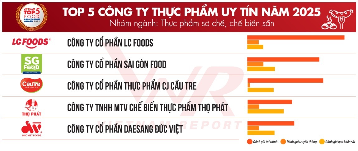 LC Foods vừa vinh danh vị trí số 1 trong “Top 5 Công ty Thực phẩm uy tín năm 2025 - Nhóm ngành: Thực phẩm sơ chế, chế biến sẵn” năm 2025 của Vietnam Report LC Foods top 5 Vietnam Report.