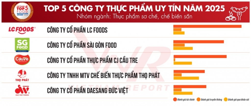LC Foods vừa được Vietnam Report vinh danh vị trí số 1 trong “Top 5 Công ty Thực phẩm uy tín năm 2025 - Nhóm ngành: Thực phẩm sơ chế, chế biến sẵn” năm 2025.